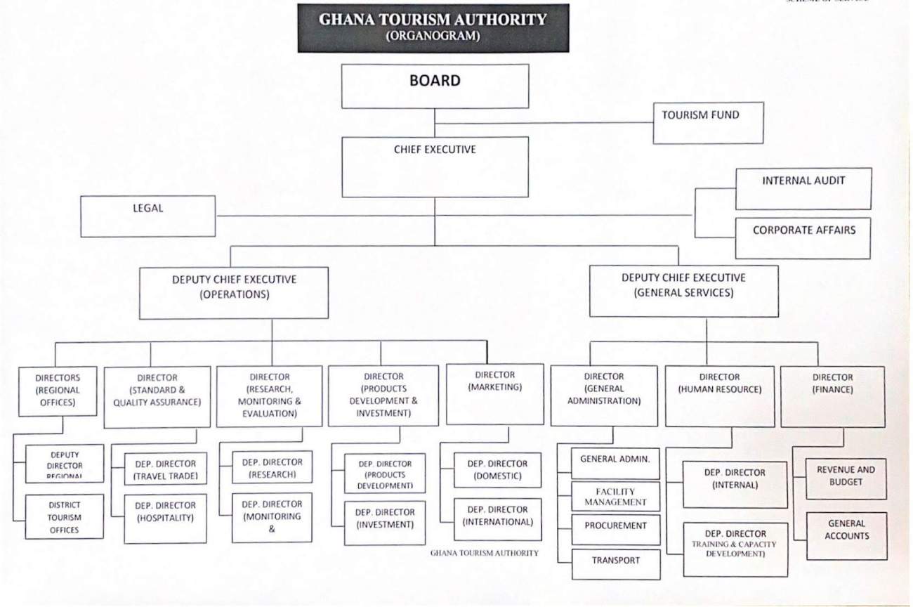 Organogram